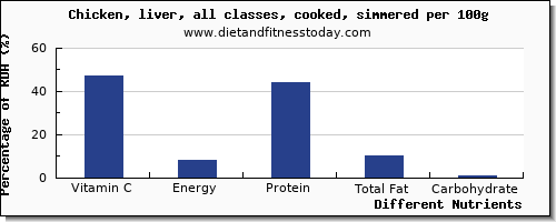 chart to show highest vitamin c in chicken per 100g